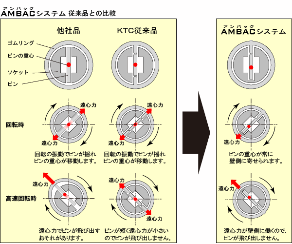 AMBACシステム 従来品との比較