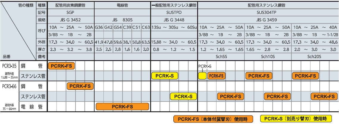 【送料無料/新品】  PCR3-66 KTC 工具/メンテナンス