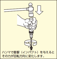 ハンマでたたくと、その力が回転方向に変化します