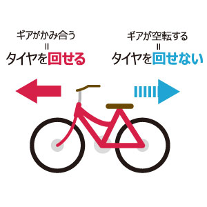 図解-自転車：ギアがかみ合うと前に進み、空転すると進まない