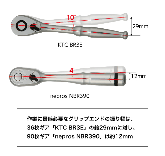 KTC BR3E nepros NBR390　作業に最低必要なグリップエンドの振り幅は、 36枚ギア「KTC BR3E」の約29mmに対し、 90枚ギア「nepros NBR390」は約12mm