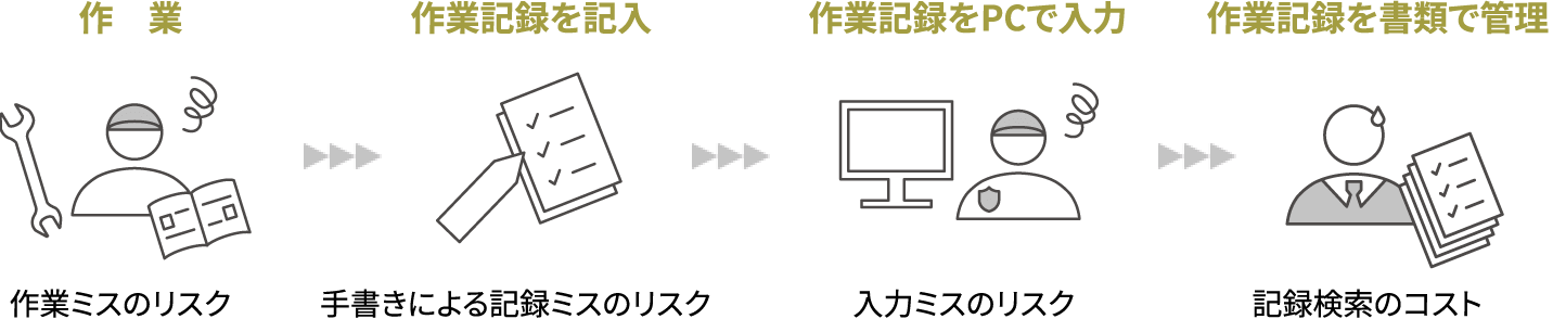 目視で確認し手で入力・記入をする方法の課題の説明イラスト　①作業を目視で確認することによる作業ミス発生のリスク　②作業記録を手書きで行うことによる記録ミス発生のリスク　③作業記録をPCで手入力することによる入力ミス発生のリスク　④作業記録を書類で管理することにより記録検索のコストがかかる