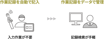 作業と同時に結果を自動入力させる方法のメリットの説明イラスト　①作業記録を自動で記入させることで入力作業が不要になる　②作業記録をデータで管理できるようにすることで記録検索が手軽になる