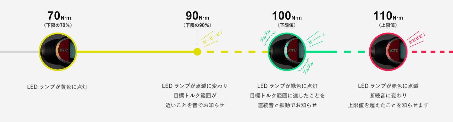 トルク値の通知例　’70N・m（下限の70％）でLEDランプが黄色に点灯　90N・m（下限の90％）でLEDランプが点滅に変わり目標トルク範囲が近いことを音でお知らせ　100N・m（下限値）でLEDランプが緑色に点灯し目標トルク範囲に達したことを連続音と振動でお知らせ　110N・m（上限値）を超えるとLEDランプが赤色に点滅し音も断続音に変化