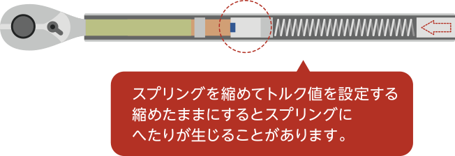 スプリングを縮めてトルク値を設定する　縮めたままにするとスプリングにへたりが生じることがあります。