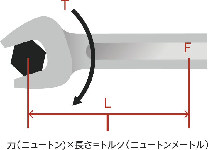 力（ニュートン）×長さ＝トルク（ニュートンメートル）