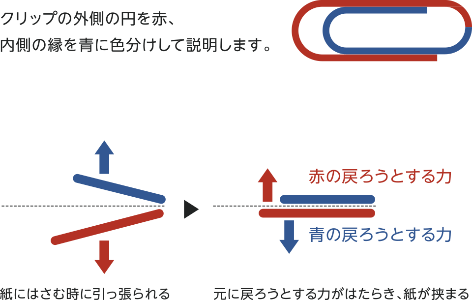 クリップの外側の円を赤、内側の縁を青に色分けして説明します。神を挟むときに引っ張られる→元に戻ろうとする力がはたらき、紙が挟まる