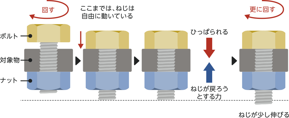 ねじ締結のしくみ