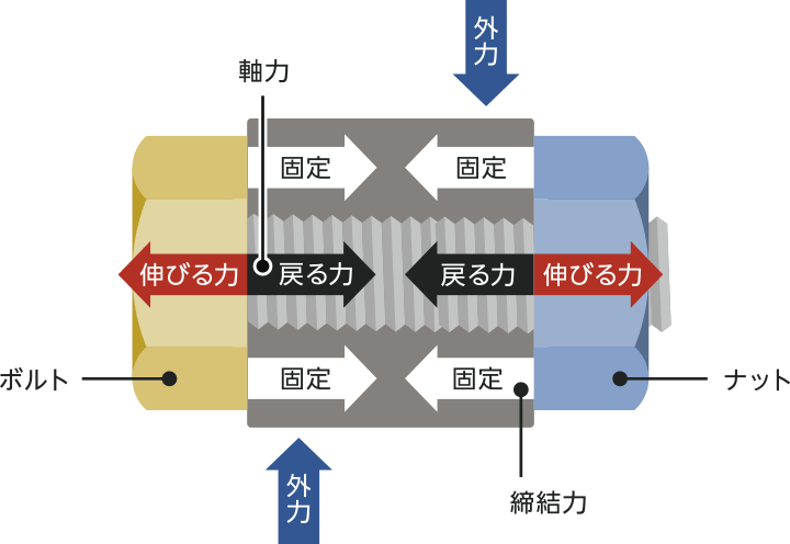 ねじ締結のしくみ