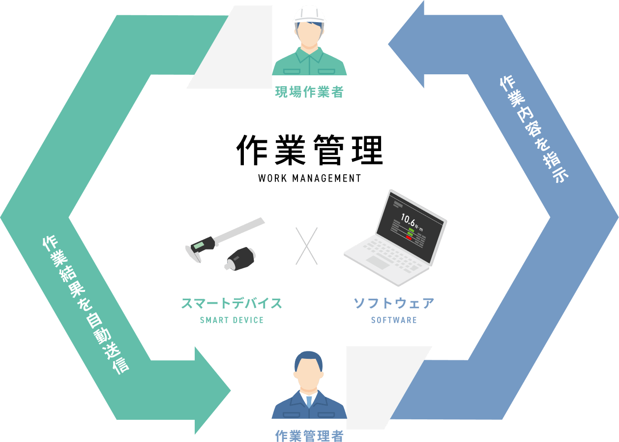 作業管理