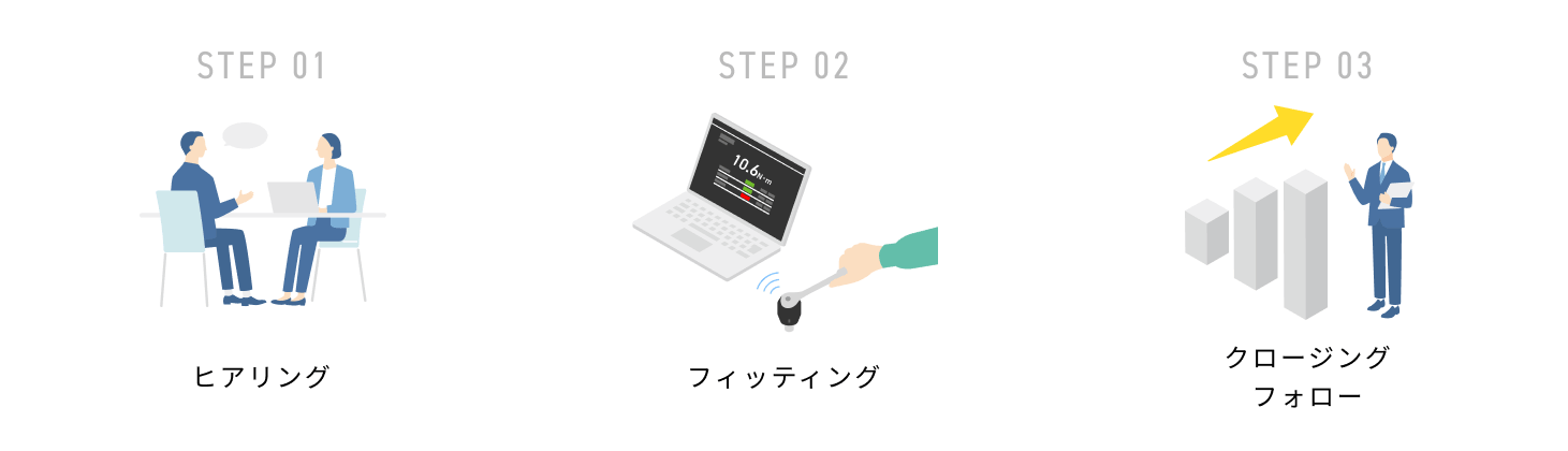 STEP01ヒアリング STEP02フィッティング STEP03クロージングフォロー