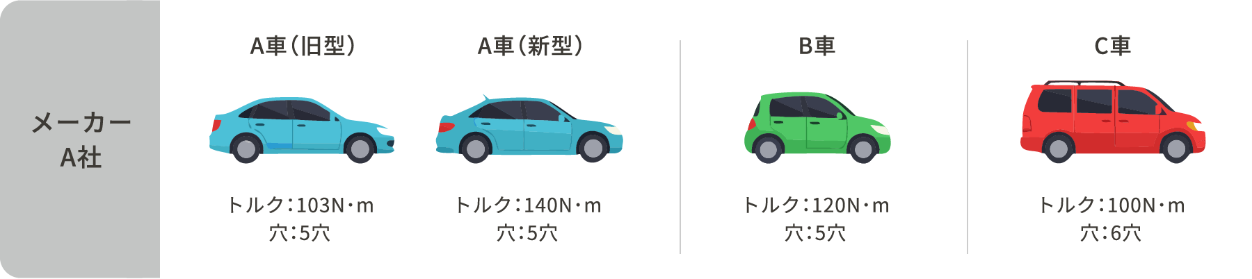 車種ごとに異なる「規定トルク」の多様化