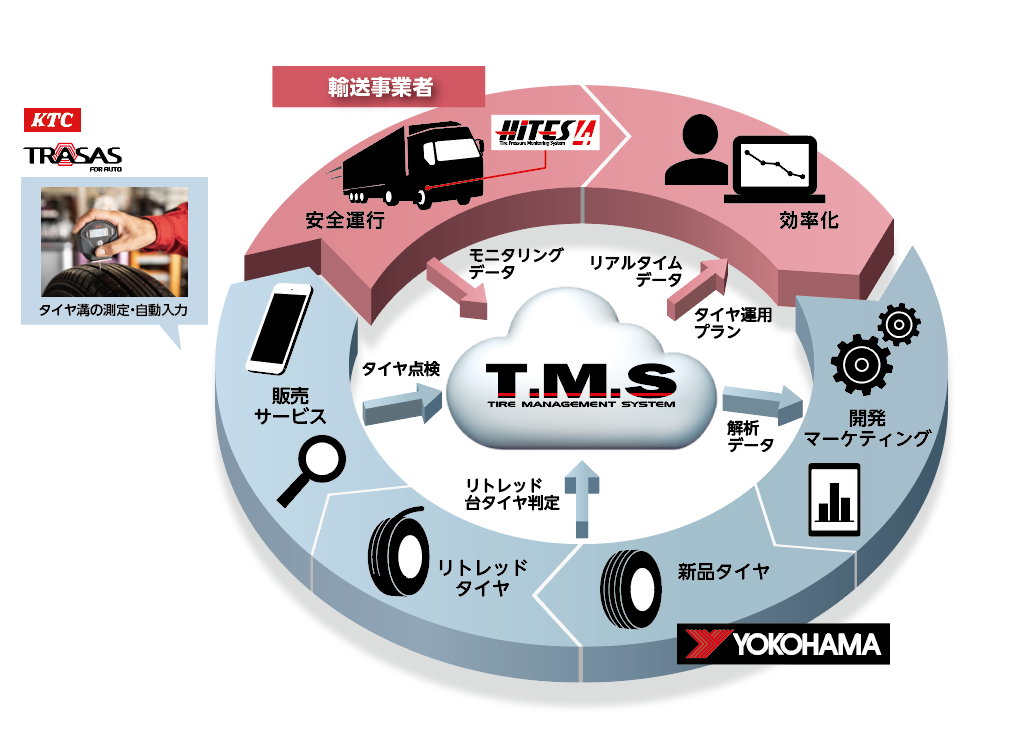 次世代タイヤマネジメントシステム「T.M.S」
